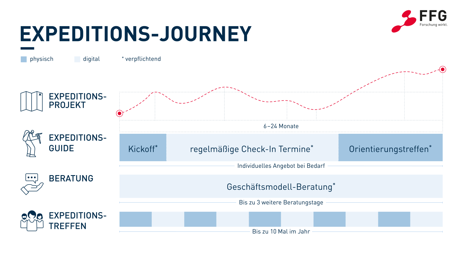 Auf der Grafik sieht man die einzelnen Schritte abgebildet - vom Projektbeginn bis zu den Beratungstreffen mit den Expeditions-Guides.