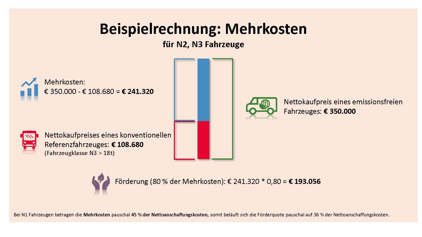 Beispielrechnung: Mehrkosten für N2, N3 FahrzeugeNettokaufpreis eines konventionellen Referenzfahrzeuges: 108.680€ (Fahrzeugklasse N3 > 18t)Nettokaufpreis eines emissionsfreien Fahrzeuges: 350.000€Mehrkosten: 350.000€ - 108.680€ = 241.320€Förderung (80% der Mehrkosten): 241.320€*0,80 = 193.056€Bei N1 Fahrzeugen betragen die Mehrkosten pauschal 45% der Nettoanschaffungskosten, somit beläuft sich die Förderquote pauschal auf 36% der Nettoanschaffungskosten.